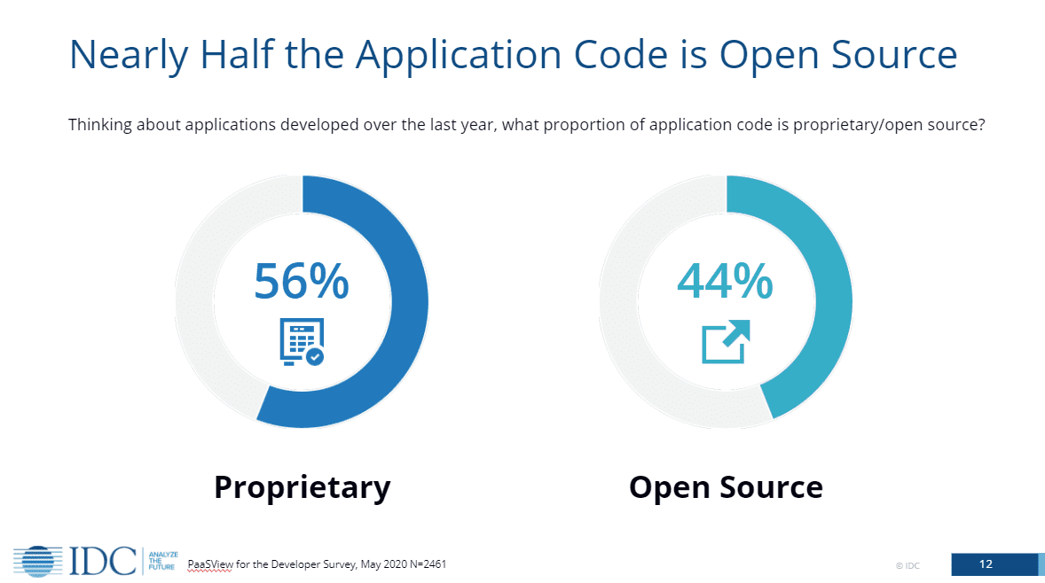 Nearly half the application code is open-source